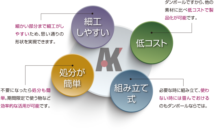 細工しやすい・低コスト・処分が簡単・組み立て式